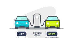 Electric Vehicle Charging Speed