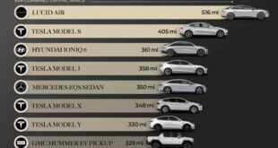 Best EVs for Long Range