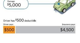 Car Insurance Deductible