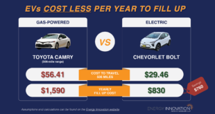 Electric Car vs Gas Car