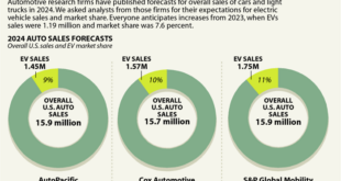 Electric Vehicle Market Trends