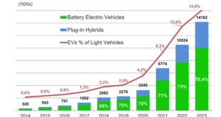 EV Adoption Rates