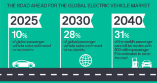 Future of Electric Vehicles