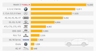 Tesla vs. Competitors