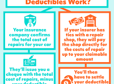 Auto Insurance Deductible Options