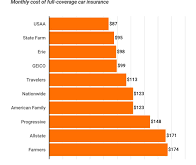 Compare Auto Insurance Premiums