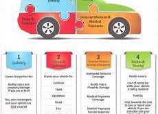 Full Auto Insurance Breakdown