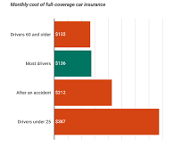 Monthly Auto Insurance Costs