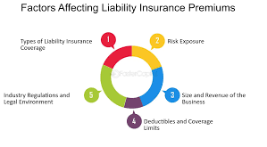 Factors in Liability Insurance